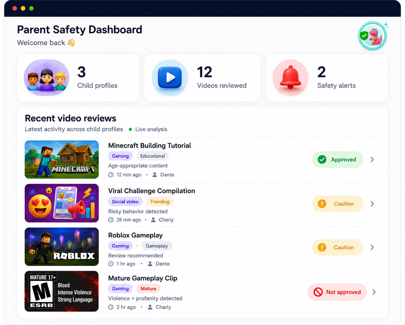 YouTube Nanny Parent Safety Dashboard showing three child profiles, twelve videos reviewed, two safety alerts, and recent Minecraft, viral challenge, Roblox, and mature gameplay reviews